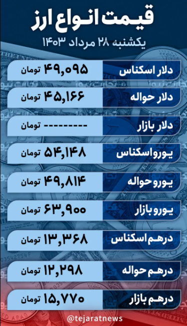 قیمت دلار امروز ۲۸ مرداد ۱۴۰۳؛ نرخ ارز در بازار آزاد بازهم عقب نشینی کرد + جدول