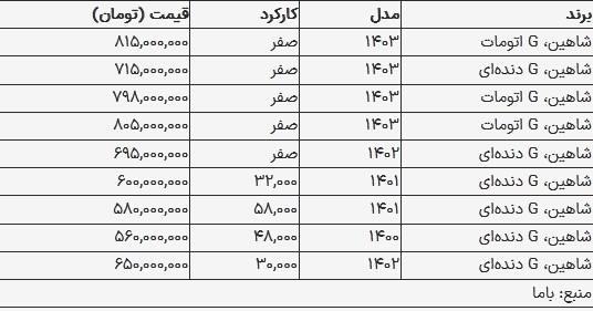 قیمت روز شاهین امروز ۳۰ مرداد ۱۴۰۳؛ مدل دهنده‌ای که ۸۰۰ میلیون تومان شد + جدول