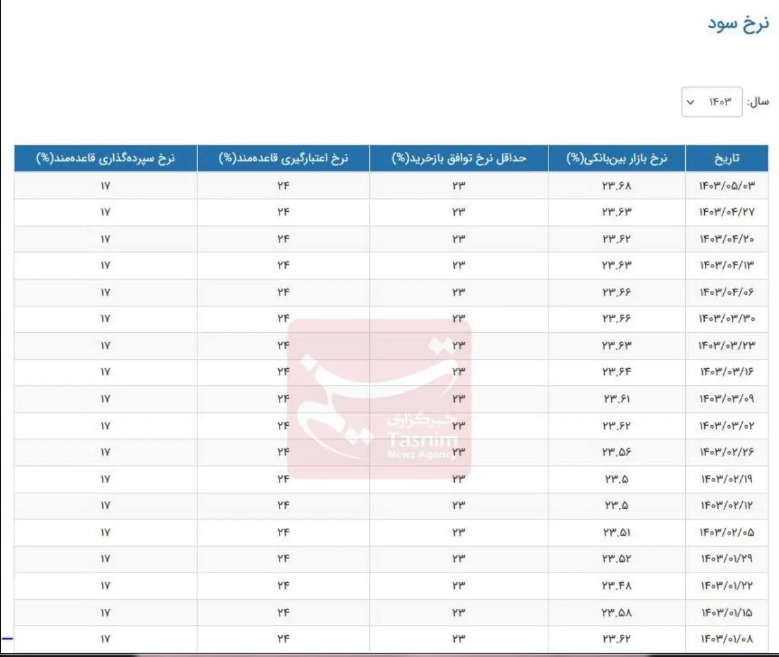 نرخ بهره بین بانکی چقدر افزایش یافت + جدول​