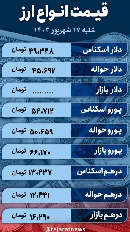 قیمت دلار امروز ۱۷ شهریور ۱۴۰۳؛ نرخ ارز میان دو کریدور سرگردان شد + جدول