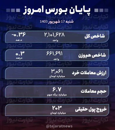 پایان بورس امروز ۱۷ شهریور ۱۴۰۳؛ بازار سرمایه بی‌اعتنا به استعفای عشقی