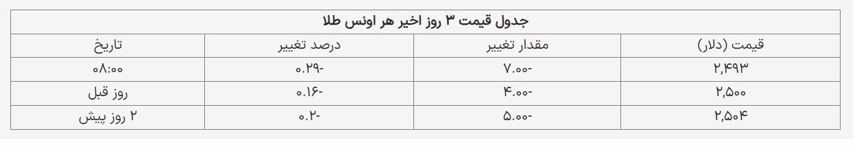 قیمت طلای جهانی امروز ۲ شهریور ۱۴۰۳ + جدول