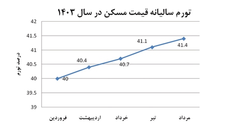 تورم ۴۱،۴ درصدي مسكن در مرداد ماه