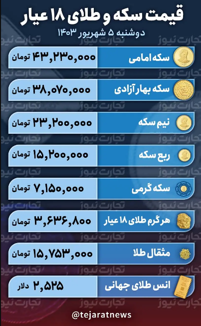 قیمت طلا و سکه امروز دوشنبه ۵ شهریور ۱۴۰۳؛ طلای ۱۸ عیار چقدر گرانتر شد؟