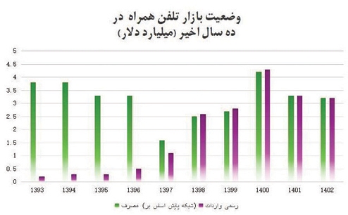 قيمت احتمالي «آيفون» با تعرفه بالا