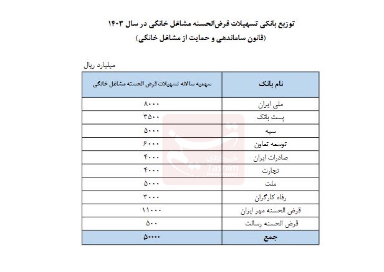 بانک مرکزی جمهوری اسلامی ایران , مشاغل خانگی , تسهیلات بانکی , تسهیلات قرض الحسنه ,
