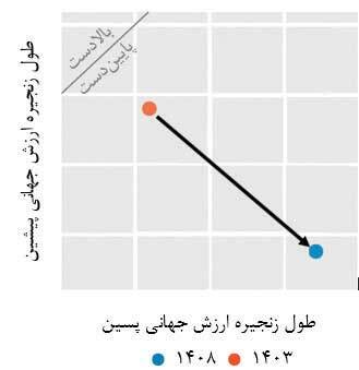 ضرورت همسويي نظام تعرفه‌اي  و زنجيره‌هاي ارزش جهاني