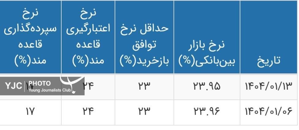 نرخ بهره بین بانکی به ۲۳.۹۵ درصد رسید + جدول