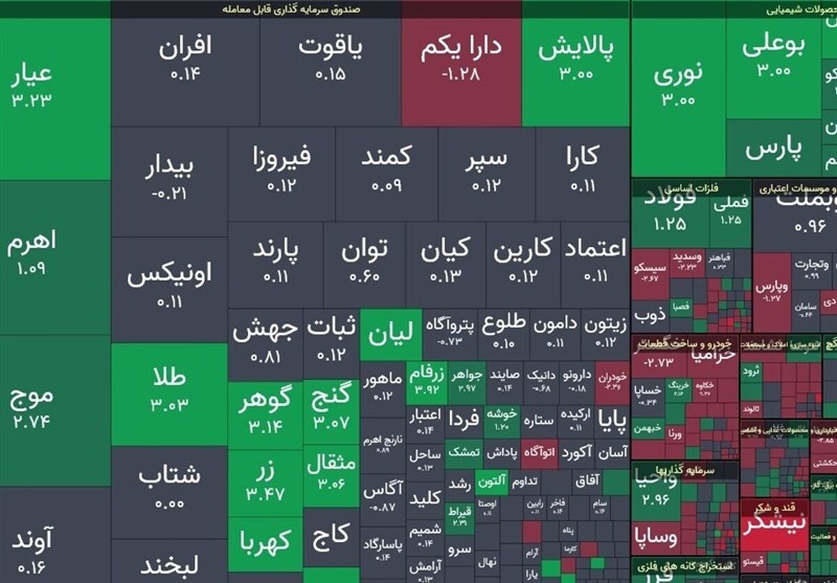 رشد ۵۲ هزار واحدی شاخص کل بعد از ۳ روز ریزش رشد ۵۲ هزار واحدی شاخص کل بعد از ۳ روز ریزش