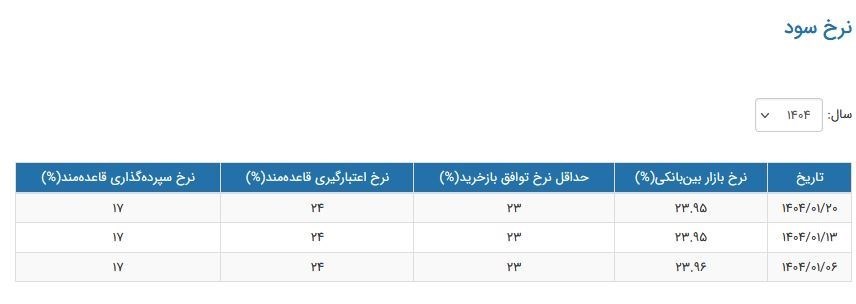 نرخ سود بانکی|سود بانکی , بانک مرکزی جمهوری اسلامی ایران ,