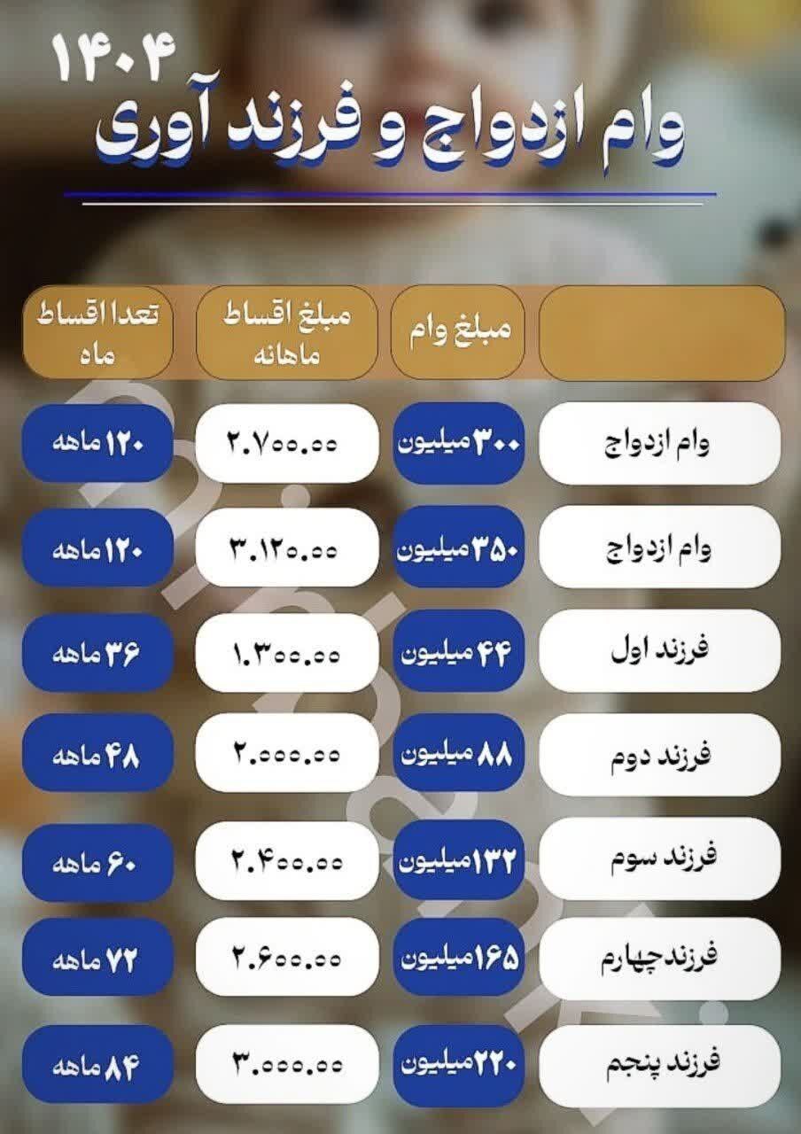 مبلغ وام ازدواج و فرزندآوری در سال جدید مشخص شد
