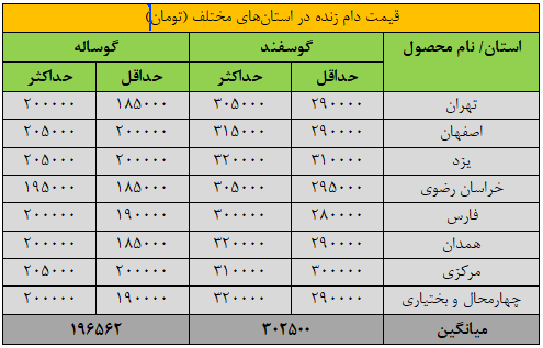 قیمت جدید دام‌زنده ۲۹ فروردین ۱۴۰۴ اعلام شد/ قیمت گوسفند و گوساله چقدر تغییر کرد؟ + جدول
