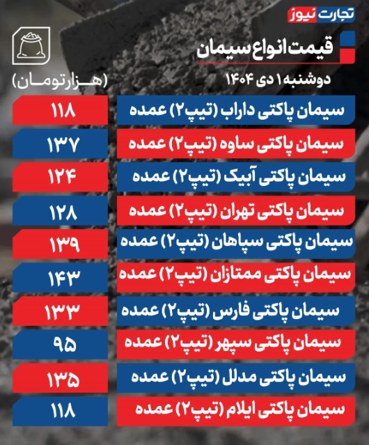 قیمت سیمان امروز دوشنبه ۱ دی ۱۴۰۴