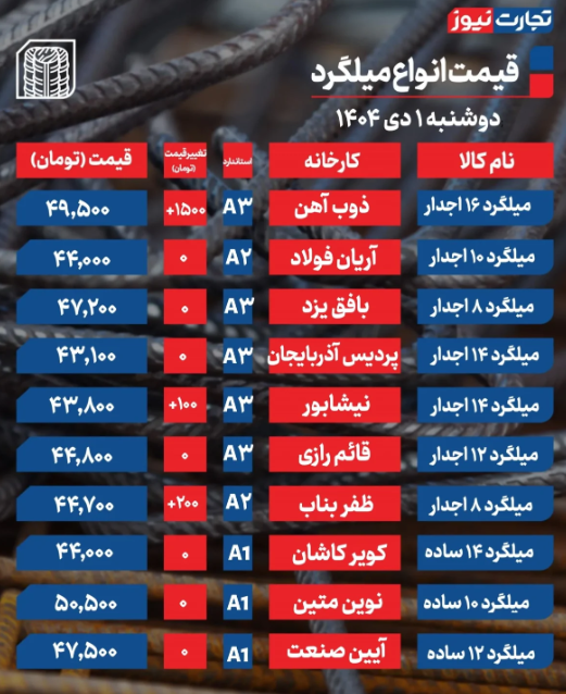 قیمت میلگرد امروز دوشنبه ۱ دی ۱۴۰۴