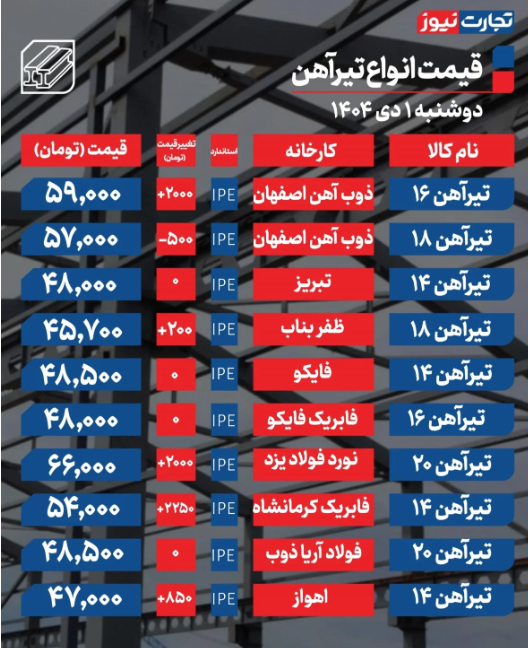 قیمت تیرآهن امروز دوشنبه ۱ دی ۱۴۰۴ / نرخ تیرآهن پرش کرد