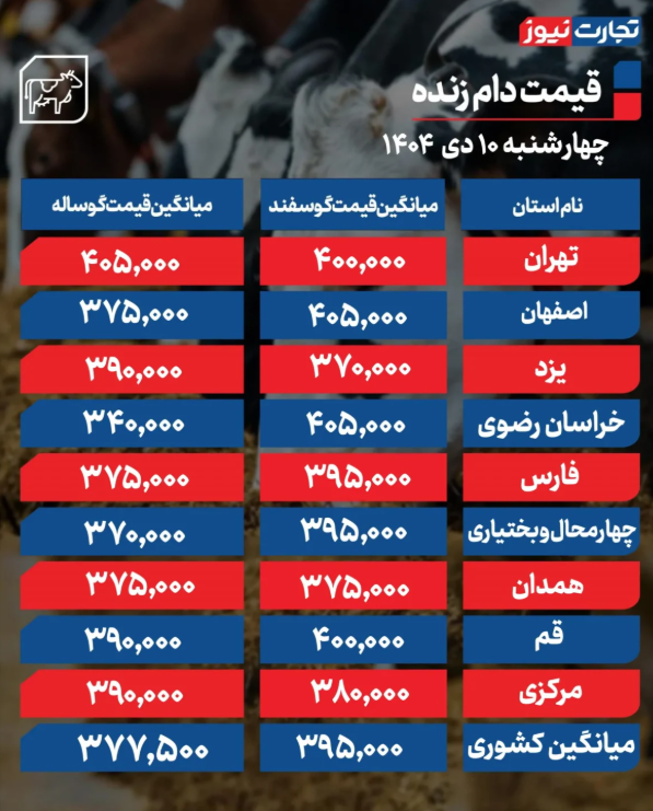 قیمت دام زنده امروز چهارشنبه ۱۰ دی 1404