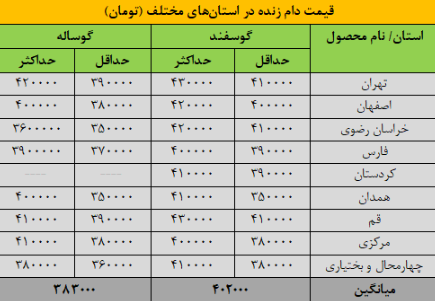 قیمت جدید دام‌زنده ۱۲ دی‌ماه ۱۴۰۴ اعلام شد/ گوسفند و گوساله گران شد