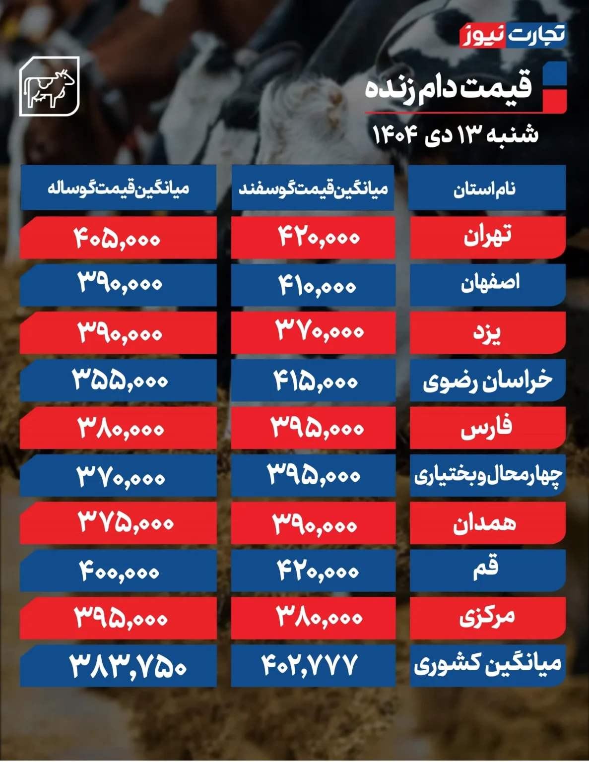 قیمت دام زنده امروز شنبه ۱۳ دی ۱۴۰۴ / میانگین قیمت گوسفند به ۴۰۰ هزار تومان رسید + جدول