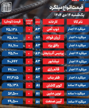 جدول قیمت میلگرد امروز ۱۴ دی ۱۴۰۴ جدول قیمت میلگرد امروز ۱۴ دی ۱۴۰۴