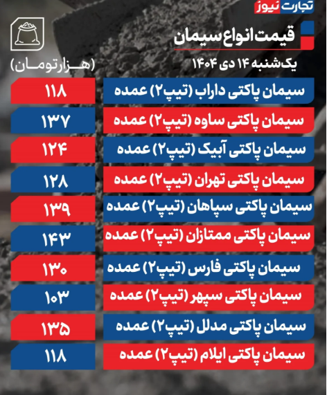 قیمت سیمان امروز یکشنبه ۱۴ دی ۱۴۰۴