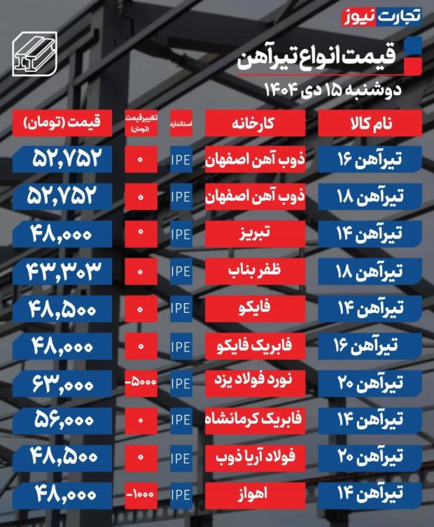 جدول قیمت تیرآهن امروزدوشنبه ۱۵ دی ۱۴۰۴