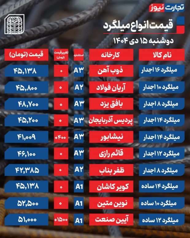 جدول قیمت میلگرد امروز دوشنبه ۱۵ دی ۱۴۰۴