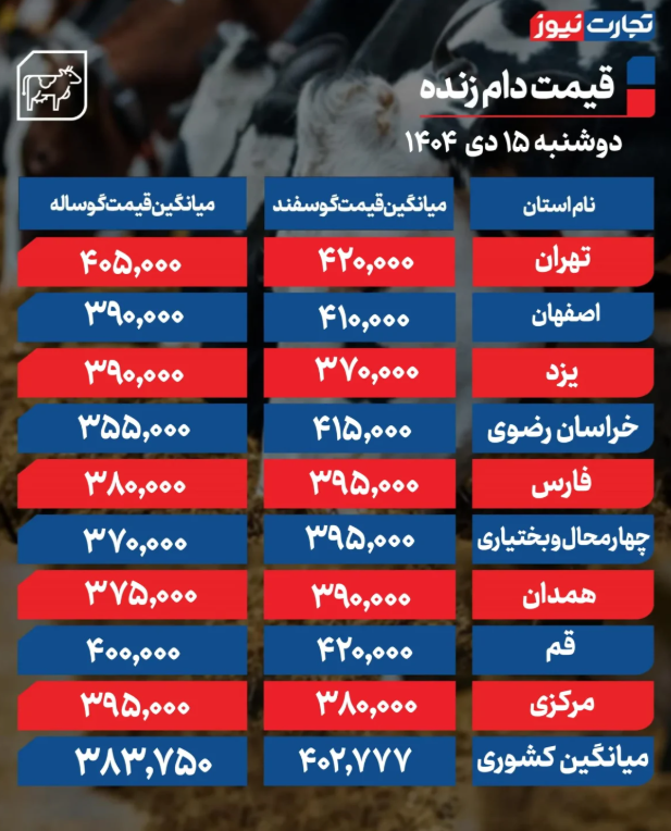 جدول قیمت دام زنده امروز دوشنبه ۱۵ دی 1404
