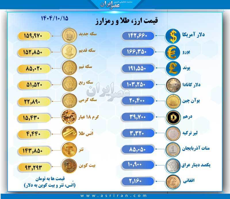 دلار وارد کانال 142 هزار تومن شد/ باز هم موج جدید گرانی!