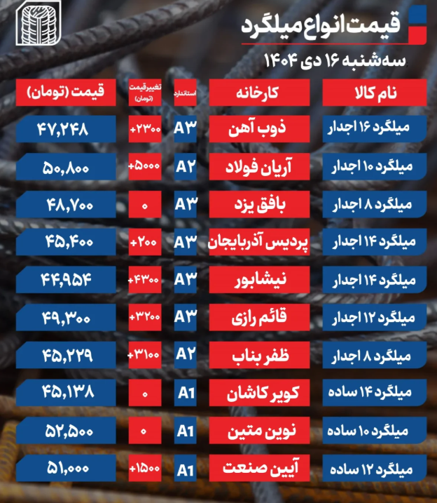 جدول قیمت میلگرد امروز ۱۶ دی ۱۴۰۴ جدول قیمت میلگرد امروز ۱۶ دی ۱۴۰۴