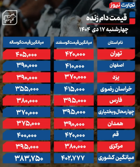 قیمت دام زنده امروز چهارشنبه ۱۷ دی 1404