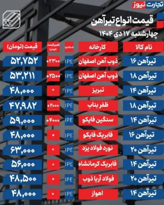 آخرین قیمت تیرآهن؛ امروز چهارشنبه ۱۷ دی ۱۴۰۴ آخرین قیمت تیرآهن؛ امروز چهارشنبه ۱۷ دی ۱۴۰۴