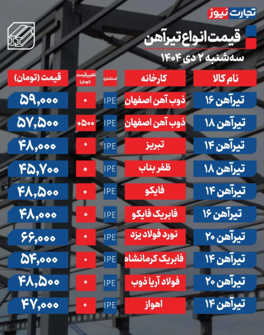 قیمت تیرآهن امروز سه شنبه ۲ دی ۱۴۰۴