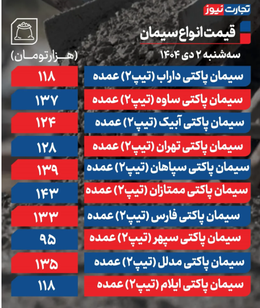 قیمت سیمان امروز سه شنبه ۲ دی ۱۴۰۴