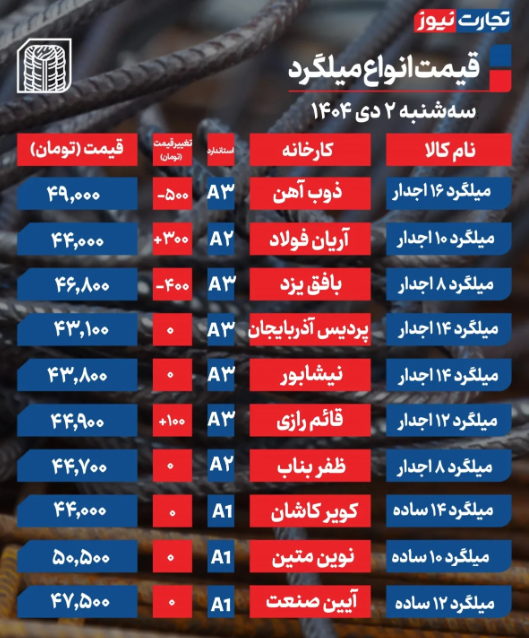 قیمت میلگرد امروز ۲ دی ۱۴۰۴