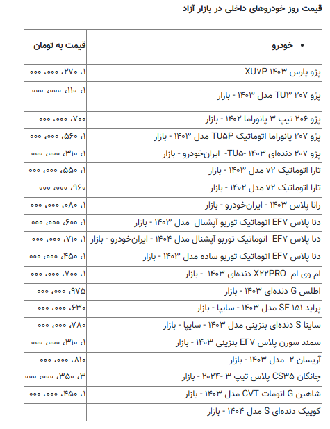ارزان‌ترین خودروهای بازار چند شد؟/ آخرین قیمت پژو، سمند، کوییک، دنا و شاهین