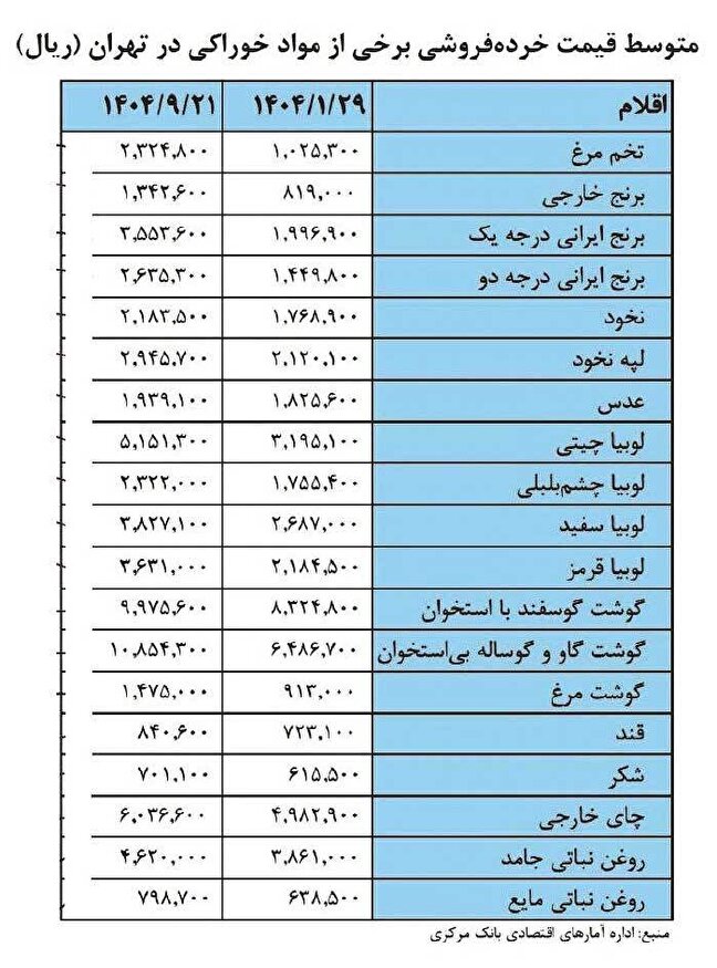 حذف ارز ترجيحي چگونه سفره مردم را كوچك كرد؟