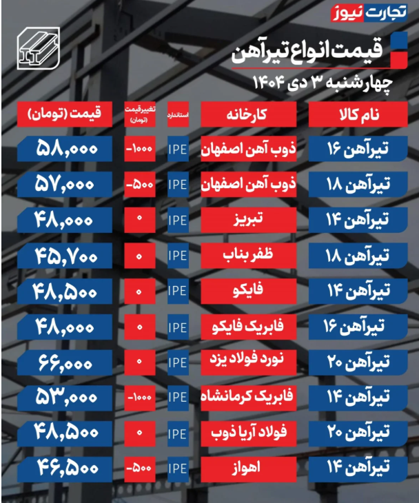 قیمت تیرآهن امروز ۳ دی ۱۴۰۴