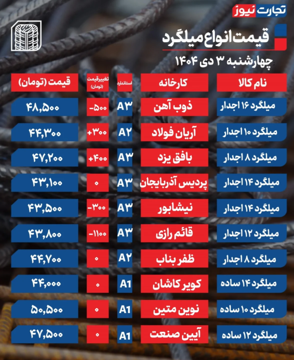 قیمت میلگرد امروز ۳ دی ۱۴۰۴ قیمت میلگرد امروز ۳ دی ۱۴۰۴