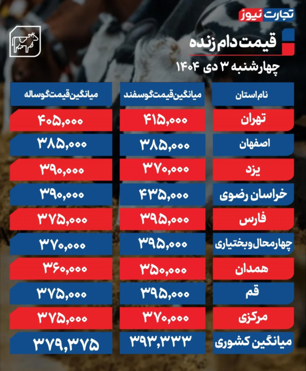 قیمت دام زنده امروز چهارشنبه ۳ دی 1404 قیمت دام زنده امروز چهارشنبه ۳ دی 1404