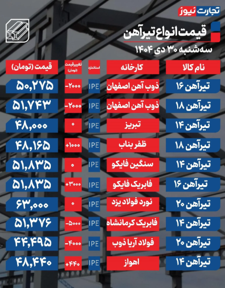 جدول قیمت تیرآهن امروز ۳۰ دی ۱۴۰۴ / بازار نوسانی شد