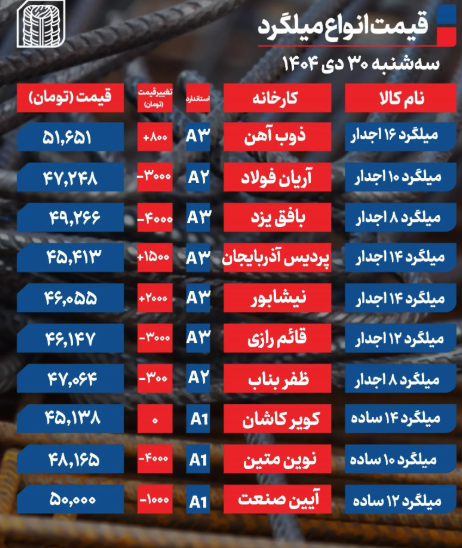 جدول قیمت میلگرد امروز سه شنبه ۳۰ دی ۱۴۰۴ جدول قیمت میلگرد امروز سه شنبه ۳۰ دی ۱۴۰۴