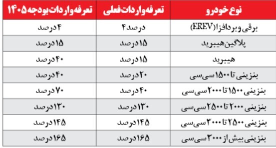 ممنوعيت پنهان واردات خودرو