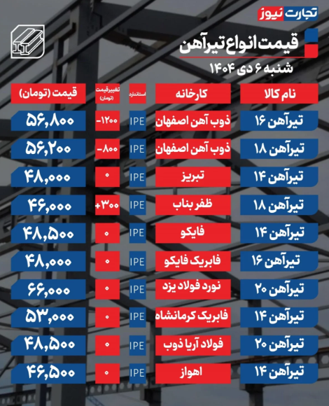 قیمت تیرآهن امروز شنبه ۶ دی ۱۴۰۴