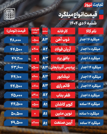 قیمت میلگرد امروز شنبه ۶ دی ۱۴۰۴