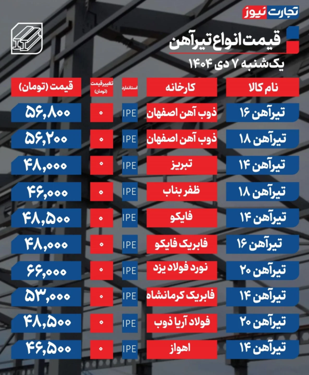 جدول قیمت تیرآهن امروز یکشنبه ۷ دی ۱۴۰۴