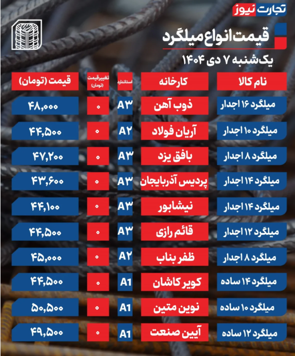 جدول قیمت میلگرد امروز ۷ دی ۱۴۰۴