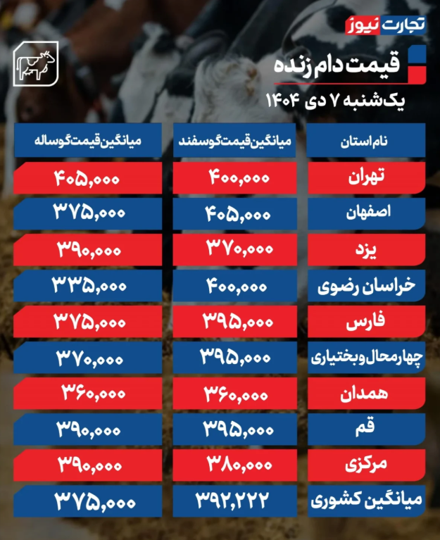 جدول قیمت دام زنده امروز یکشنبه ۷ دی 1404