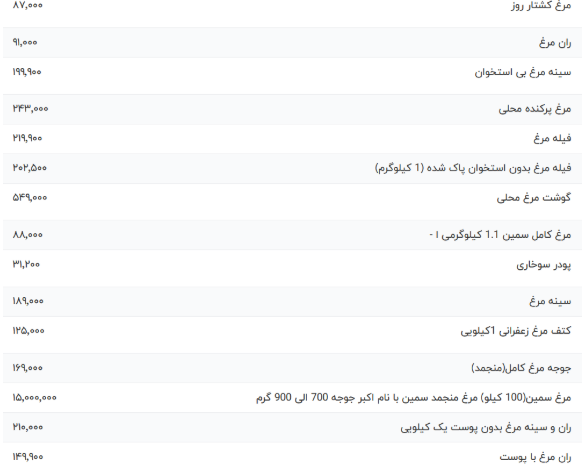 قیمت گوشت مرغ امروز یکشنبه ۷ دی ۱۴۰۲