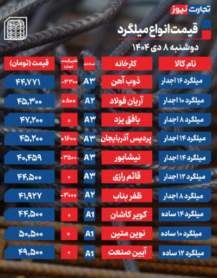 جدول قیمت میلگرد امروز دوشنبه ۸ دی ۱۴۰۴ جدول قیمت میلگرد امروز دوشنبه ۸ دی ۱۴۰۴