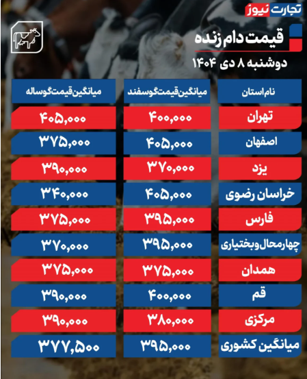 قیمت دام زنده امروز دوشنبه ۸ دی 1404